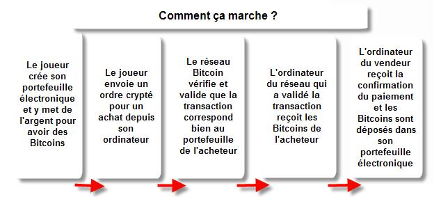 comment ça marche bitcoin